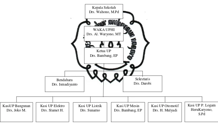 Gambar 5. Struktur Organisasi Unit Produksi SMK/Pusat 