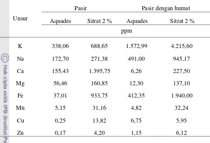 Tabel 1. Pelepasan unsur dari pasir Andesitik-Basaltik dengan pelarut bahan humat 