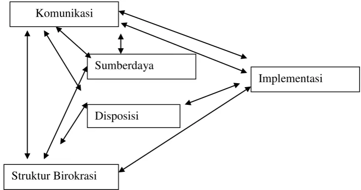 Gambar I . Model Implementasi Edward III 