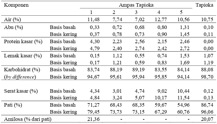 Tabel 2.2  Komposisi relatif gula netral dalam ampas tapioka 
