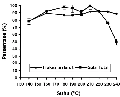 Gambar 2.4  Pengaruh lama pemanasan pendahuluan terhadap kelarutan dan kadar  gula total hidrolisat ampas tapioka (suhu 230 °C, 5 menit)