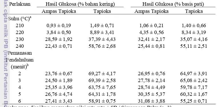 Tabel 2.4  Hasil glukosa yang diperoleh dari hidrolisis ampas tapioka dan tapioka menggunakan pemanasan gelombang mikro 