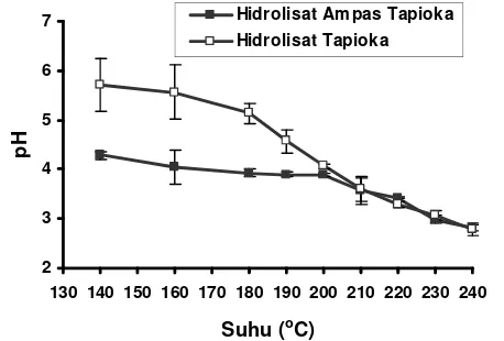 Gambar 2.6  Pengaruh suhu pemanasan gelombang mikro terhadap pH hidrolisat ampas tapioka dan tapioka (pemanasan pendahuluan 4 menit, pemanasan pada suhu yang diinginkan 5 menit)