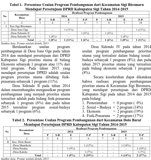 Tabel 1.  Persentase Usulan Program Pembangunan dari Kecamatan Sigi Biromaru  Mendapat Persetujuan DPRD Kabupaten Sigi Tahun 2014-2015 