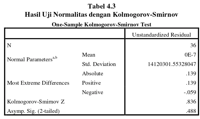 Tabel 4.3 Hasil Uji Normalitas dengan Kolmogorov-Smirnov 