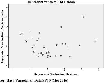 Gambar 4.3 Grafik Scatterplot 