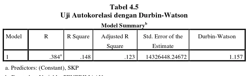 Tabel 4.5 Uji Autokorelasi dengan Durbin-Watson 
