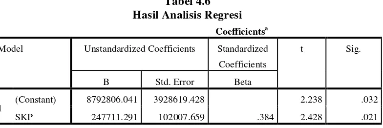Tabel 4.6 Hasil Analisis Regresi 