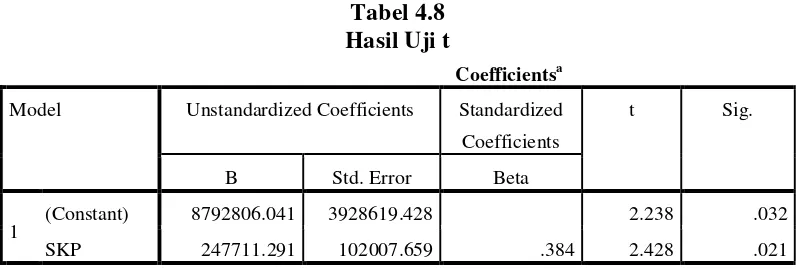 Tabel 4.8 Hasil Uji t  