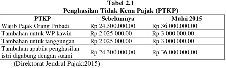 Tabel 2.1 Penghasilan Tidak Kena Pajak (PTKP) 