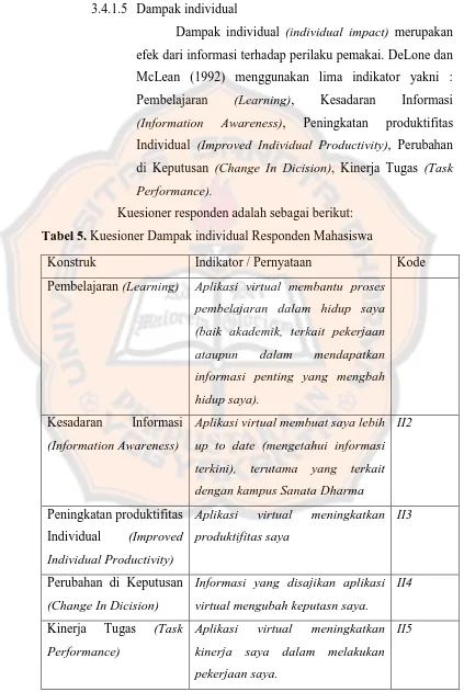 Tabel 5. Kuesioner Dampak individual Responden Mahasiswa 