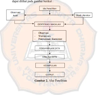 Gambar 2. Alur Penelitian 