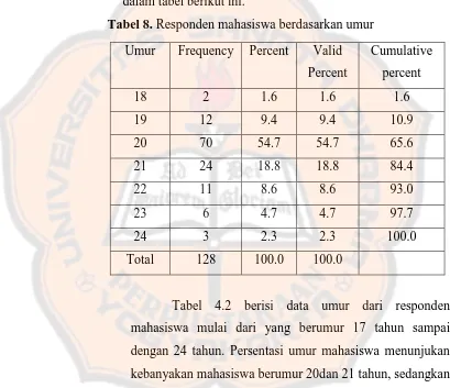 Tabel 8. Responden mahasiswa berdasarkan umur 