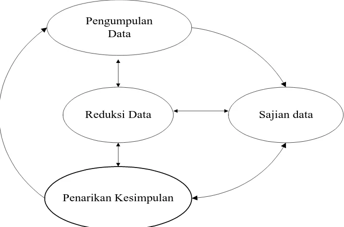 Gambar 2. Model Analisis Mengalir  