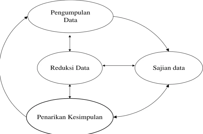 Gambar 2. Model Analisis Mengalir  