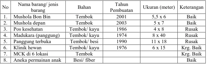 Tabel 2.2 Sarana dan  Prasarana TSTJ Surakarta 