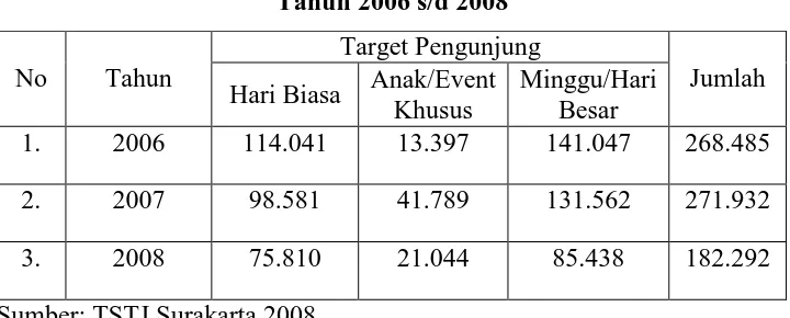 Tabel 2.4 Jumlah Pengunjung TSTJ Surakarta 