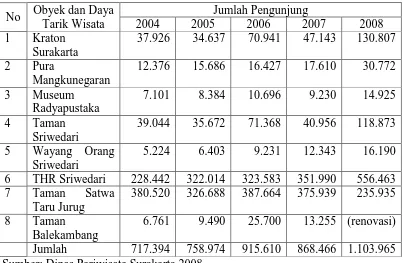 Tabel 1.1  Data Perkembangan Jumlah Pengunjung 