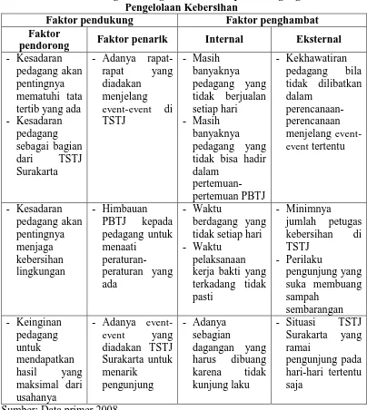 Tabel 3.4 Faktor Pendukung dan Penghambat Partisipasi Pedagang dalam 