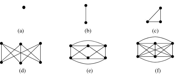 Gambar 2.4  Graf (a) 0-regular, (b) 1-regular, (c) 2-regular, (d) 3-regular, 