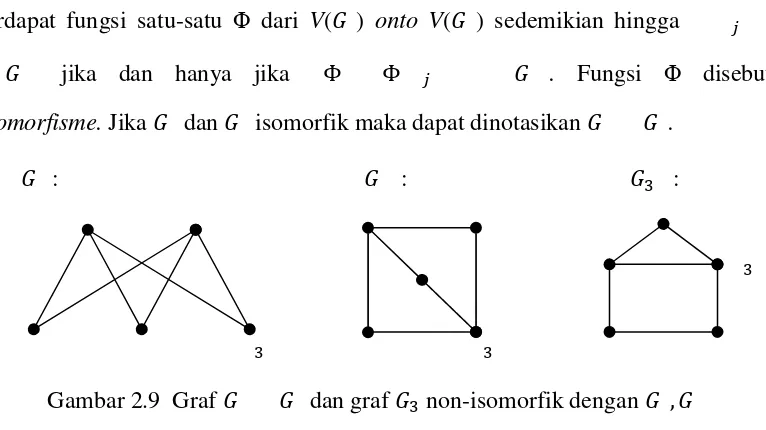 Gambar 2.9  Graf 껐� � 껐� dan graf 껐a non-isomorfik dengan 껐�, 껐� 