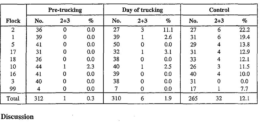 Table 1 Numbers of lambs per flock in vaccination (pre trucking and day of trucking) and control groups and number and percent with noticeable scabby mouth lesions (score 2 & 3) in each group