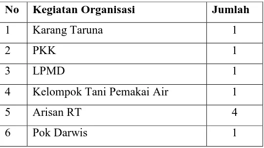 Tabel Kegiatan Organisasi Dusun Rejosari 
