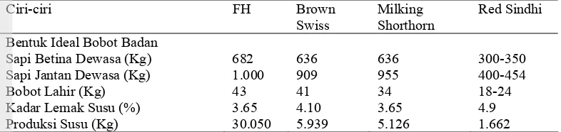 Tabel 1 Keunggulan bangsa sapi FH dibandingkan dengan bangsa lainnya 