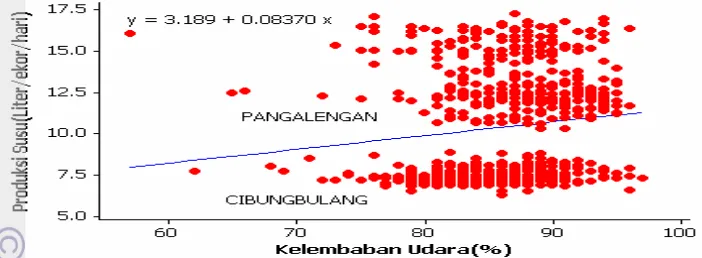 Gambar 6 Analisis hubungan kelembaban udara dengan produksi susu di Pangalengan dan  