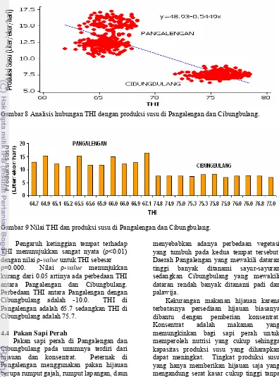 Gambar 9 Nilai THI dan produksi susu di Pangalengan dan Cibungbulang.  