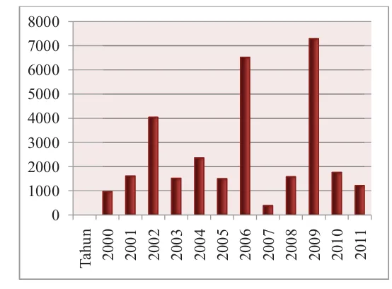 Gambar 6. Jumlah Titik Panas Tahun 2000-2011 