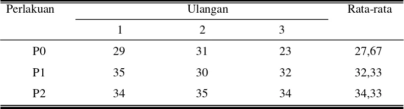 Tabel 7. Rata-rata berat lahit pedet selama penelitian (kg) 
