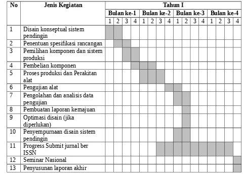 Tabel 4.2. Bar Chart Jadwal Penelitian