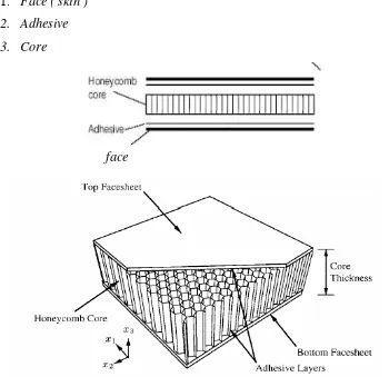 Gambar 2.1 Struktur komposit sandwich dengan core honeycomb 