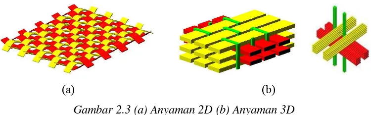 Gambar 2.3 (a) Anyaman 2D (b) Anyaman 3D 