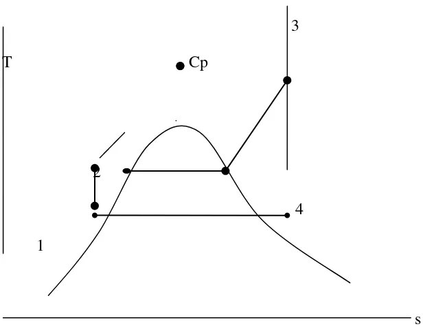 Gambar.2.5   Diagram Temperatur (T) – Entropi       (S) 