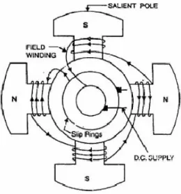 Gambar 2.7  Rotor Kutub Menonjol Generator Sinkron 