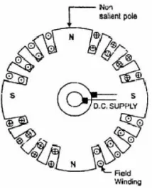 Gambar 2.8 Rotor Kutub tak Menonjol Generator Sinkron 