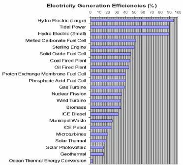 Tabel 4.2. Efisiensi Generator 