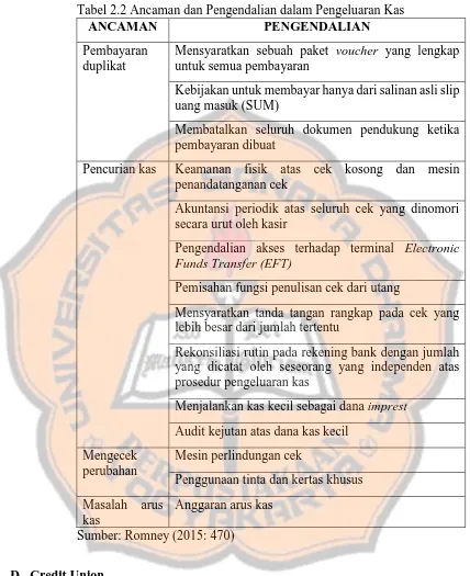 Tabel 2.2 Ancaman dan Pengendalian dalam Pengeluaran Kas ANCAMAN PENGENDALIAN 