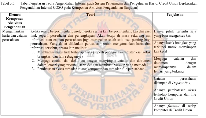 Tabel 3.3 Tabel Penjelasan Teori Pengendalian Internal pada Sistem Penerimaan dan Pengeluaran Kas di Credit Union Berdasarkan Pengendalian Internal COSO pada Komponen Aktivitas Pengendalian (lanjutan) 