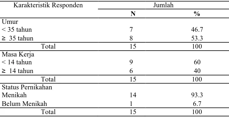 Tabel 4.4 Distribusi Karakteristik Operatordi PDAM Sunggal Medan Tahun 2015 