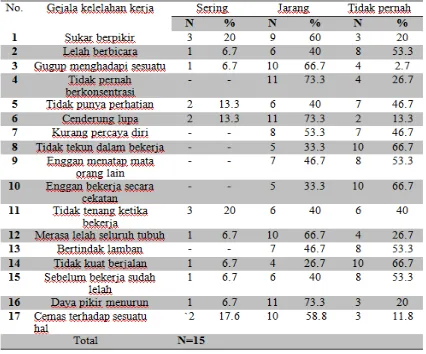 Table 4.5 Distribusi kelelahan kerja pada pekerja operator unit Instalasi Sunggal PDAM Medan menggunakan kuesioner KAUPK2 