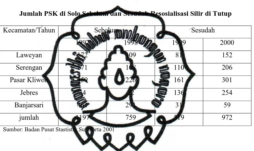 Tabel 5 Jumlah PSK di Solo Sebelum dan Sesudah Resosialisasi Silir di Tutup 
