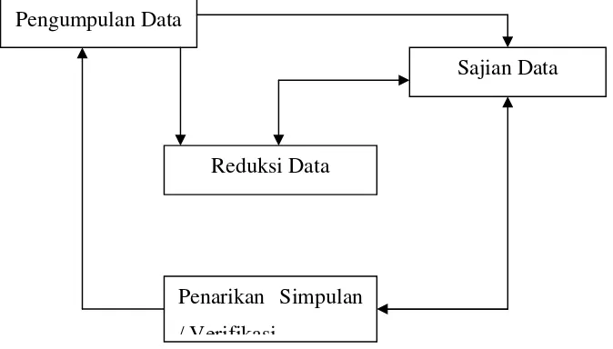 Gambar 3.1. Skema Model Analisis Interkatif Sumber : Sutopo (2002:96) 