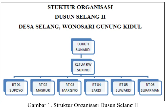Gambar 1. Struktur Organisasi Dusun Selang II 