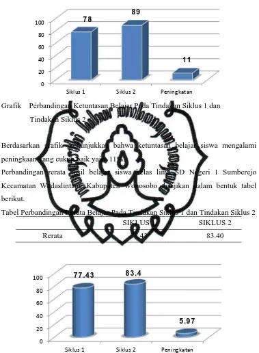 Grafik    Perbandingan Ketuntasan Belajar Pada Tindakan Siklus 1 dan  