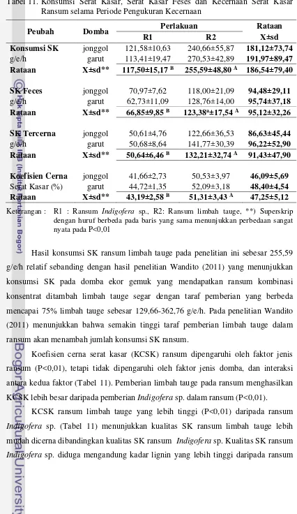 Tabel 11. Konsumsi Serat Kasar, Serat Kasar Feses dan Kecernaan Serat Kasar Ransum selama Periode Pengukuran Kecernaan 