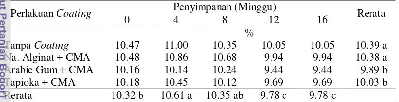 Tabel 3. Pengaruh periode simpan dan seed coating terhadap kadar air benih 