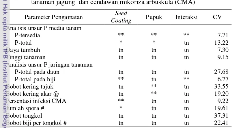 Tabel 10. Rekapitulasi analisis keragaman pengaruh seed coating dan pemupukan 